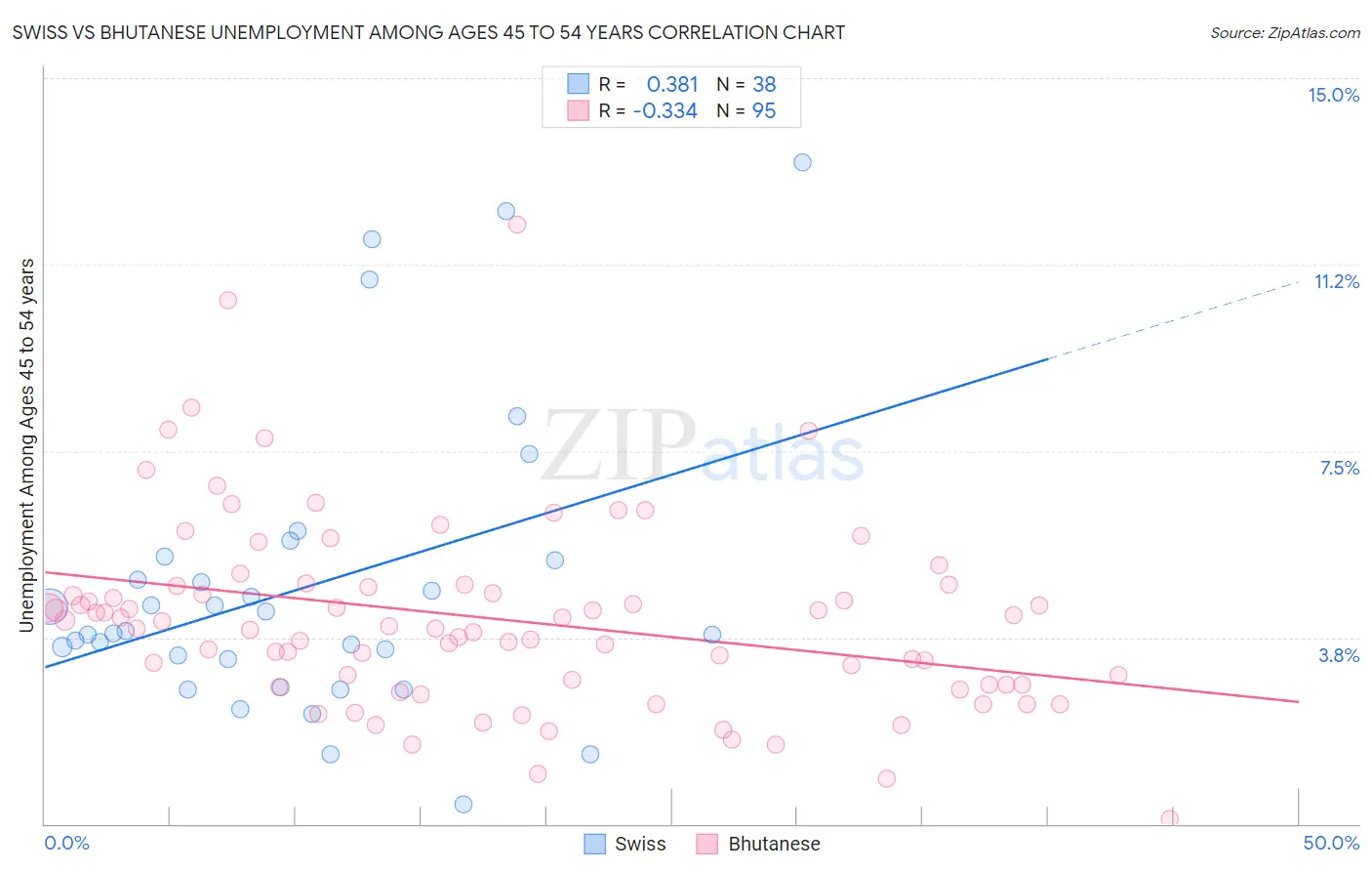 Swiss vs Bhutanese Unemployment Among Ages 45 to 54 years