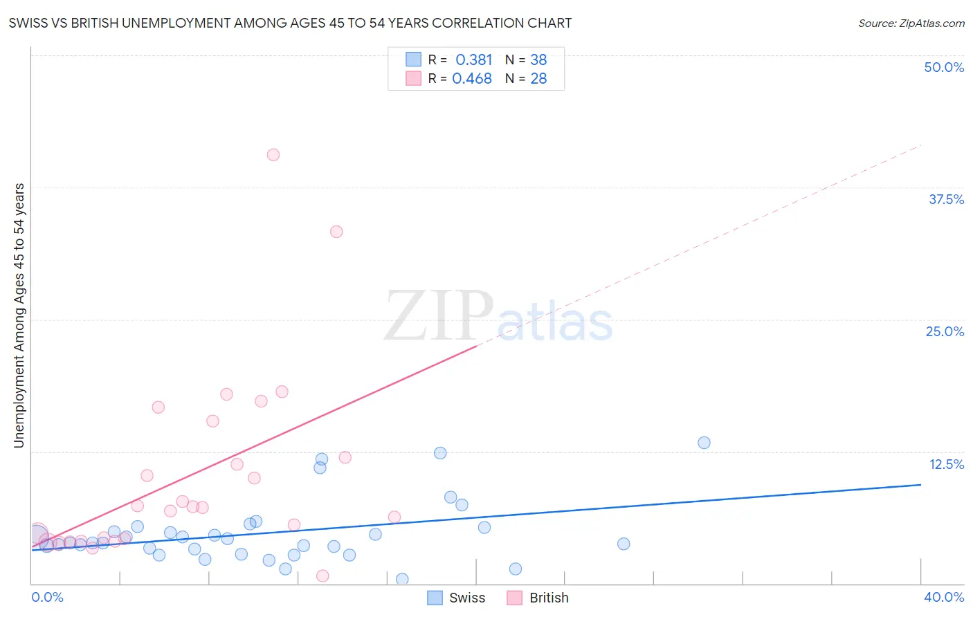 Swiss vs British Unemployment Among Ages 45 to 54 years