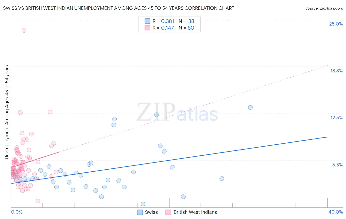 Swiss vs British West Indian Unemployment Among Ages 45 to 54 years