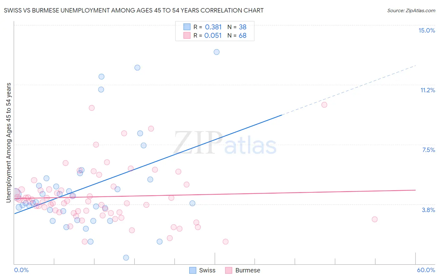 Swiss vs Burmese Unemployment Among Ages 45 to 54 years