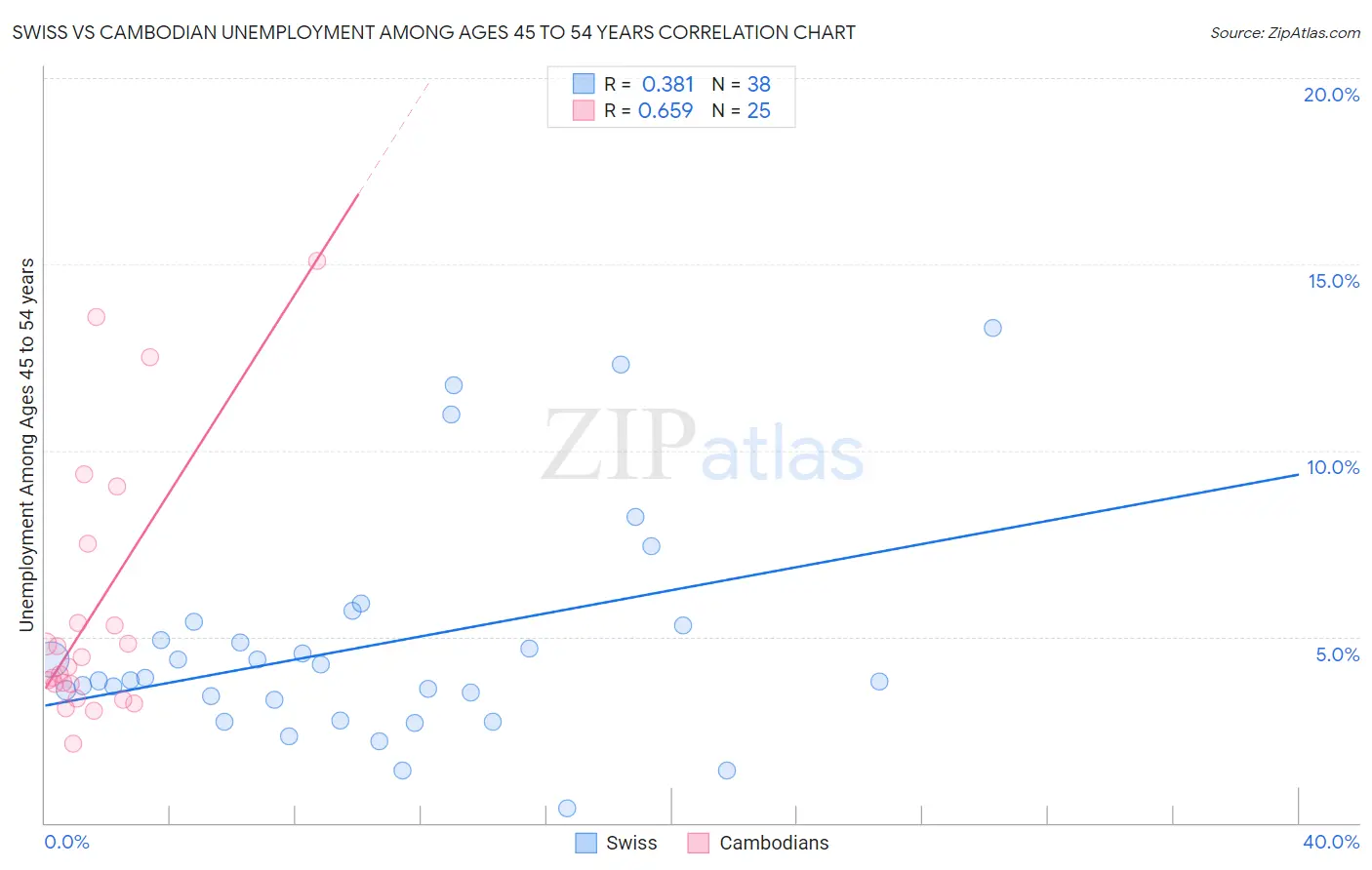Swiss vs Cambodian Unemployment Among Ages 45 to 54 years