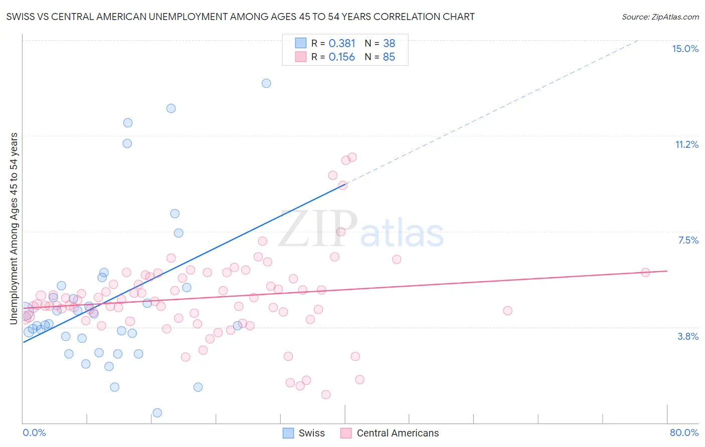 Swiss vs Central American Unemployment Among Ages 45 to 54 years