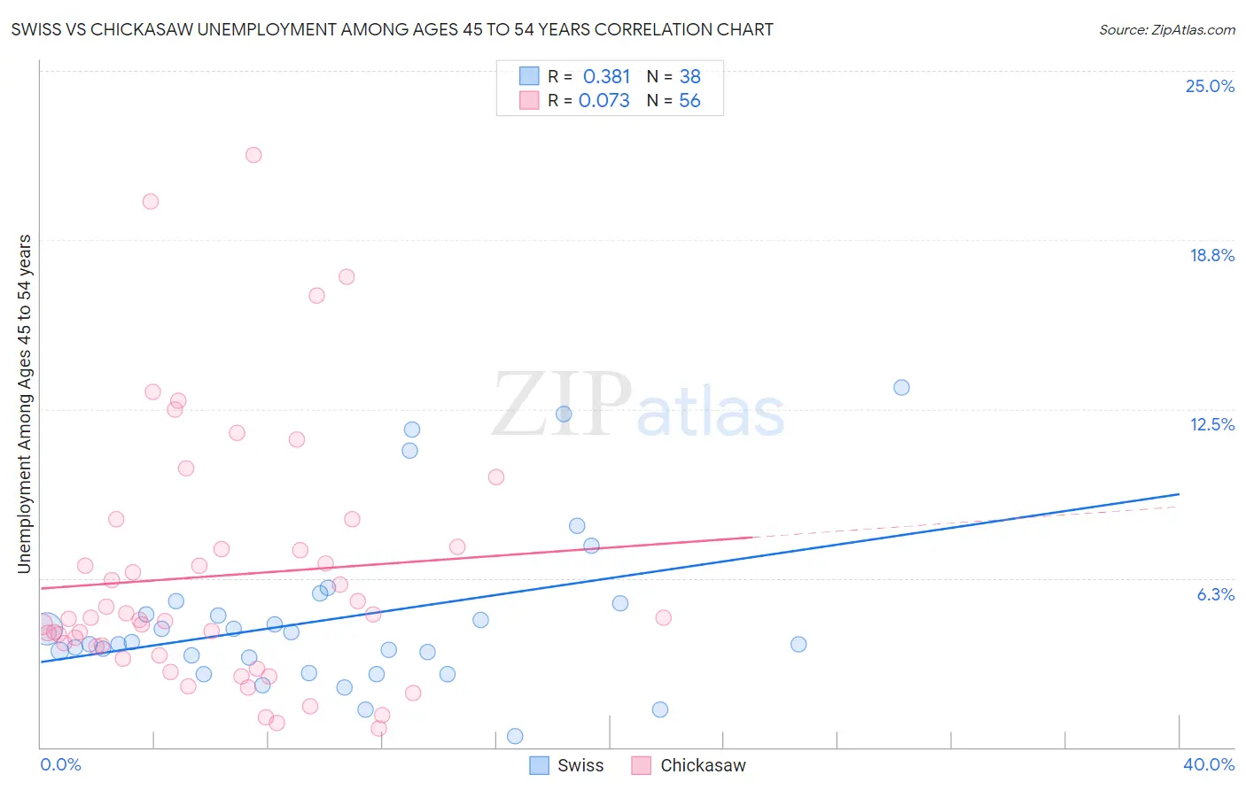 Swiss vs Chickasaw Unemployment Among Ages 45 to 54 years