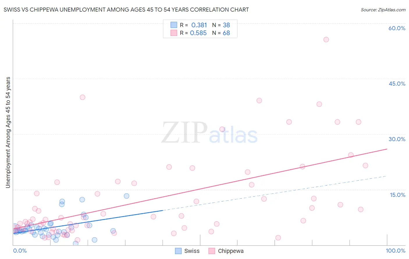 Swiss vs Chippewa Unemployment Among Ages 45 to 54 years