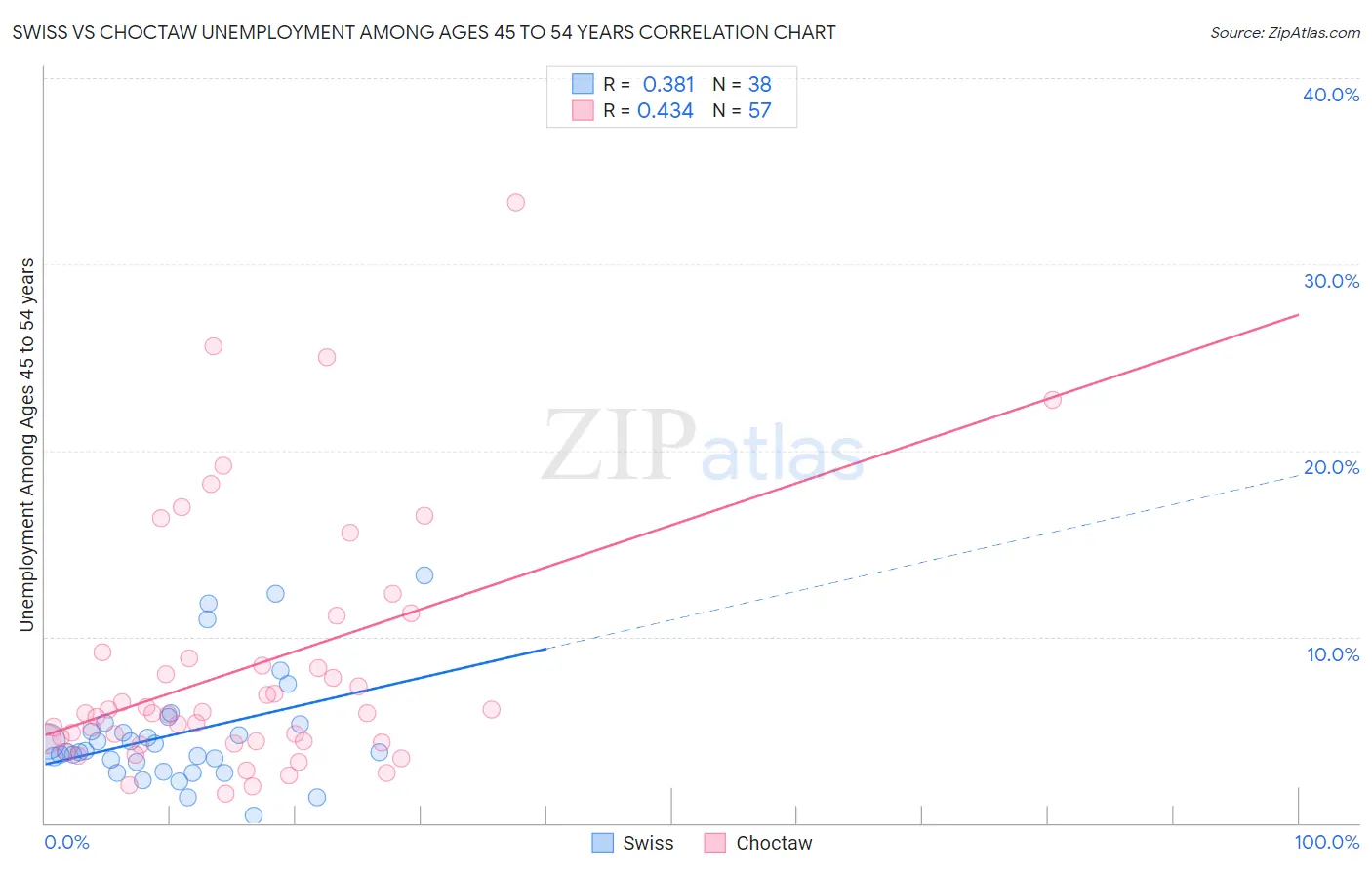 Swiss vs Choctaw Unemployment Among Ages 45 to 54 years