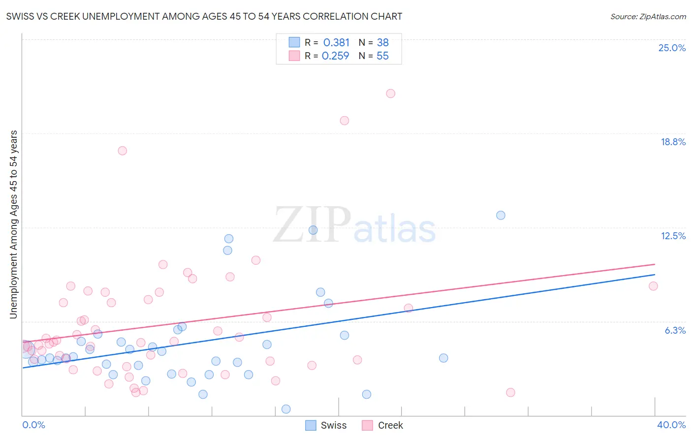 Swiss vs Creek Unemployment Among Ages 45 to 54 years