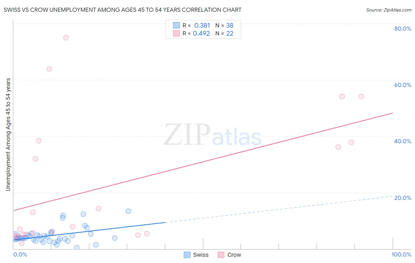 Swiss vs Crow Unemployment Among Ages 45 to 54 years
