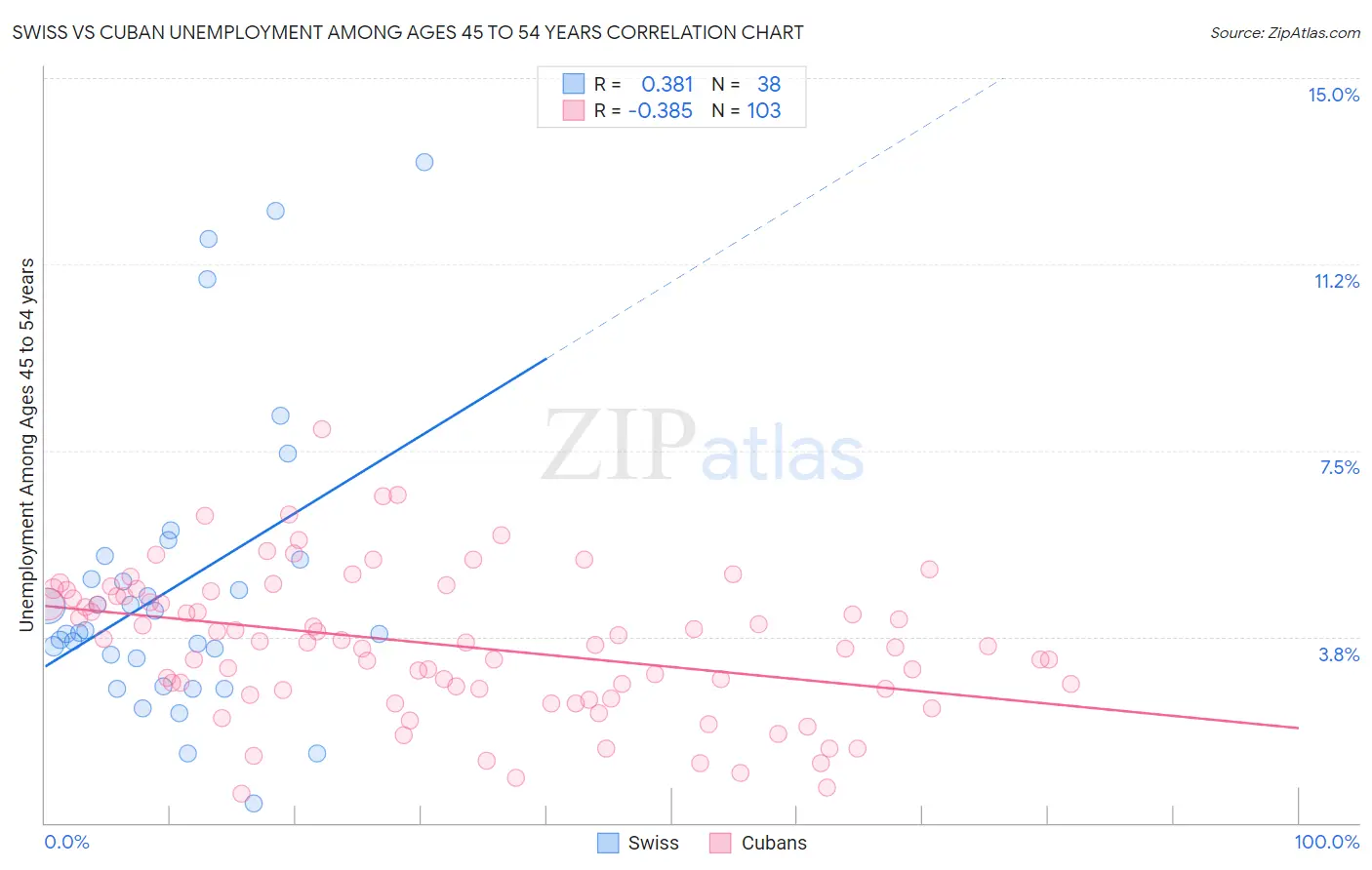 Swiss vs Cuban Unemployment Among Ages 45 to 54 years