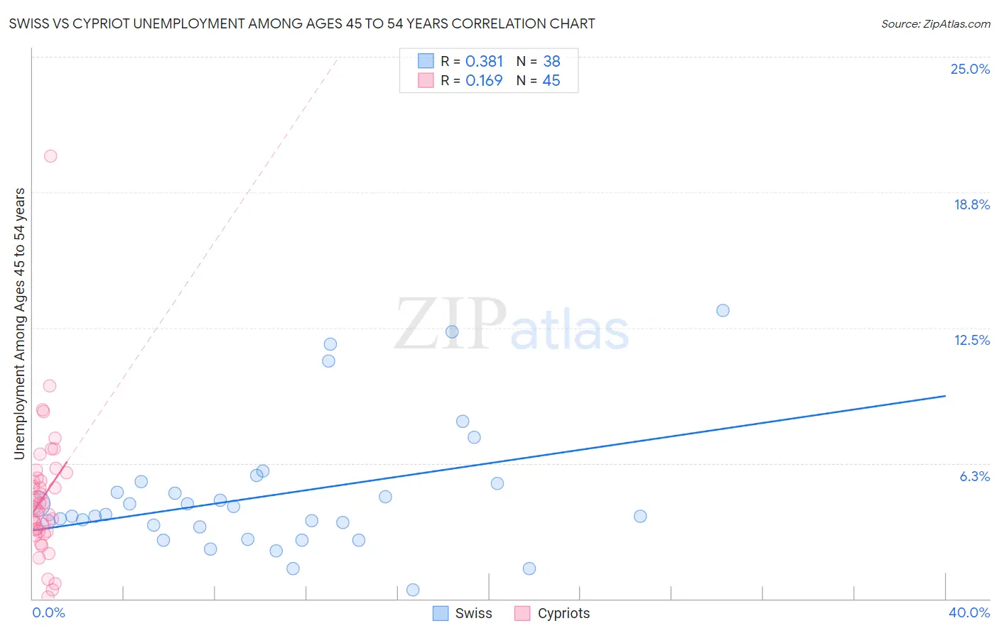 Swiss vs Cypriot Unemployment Among Ages 45 to 54 years