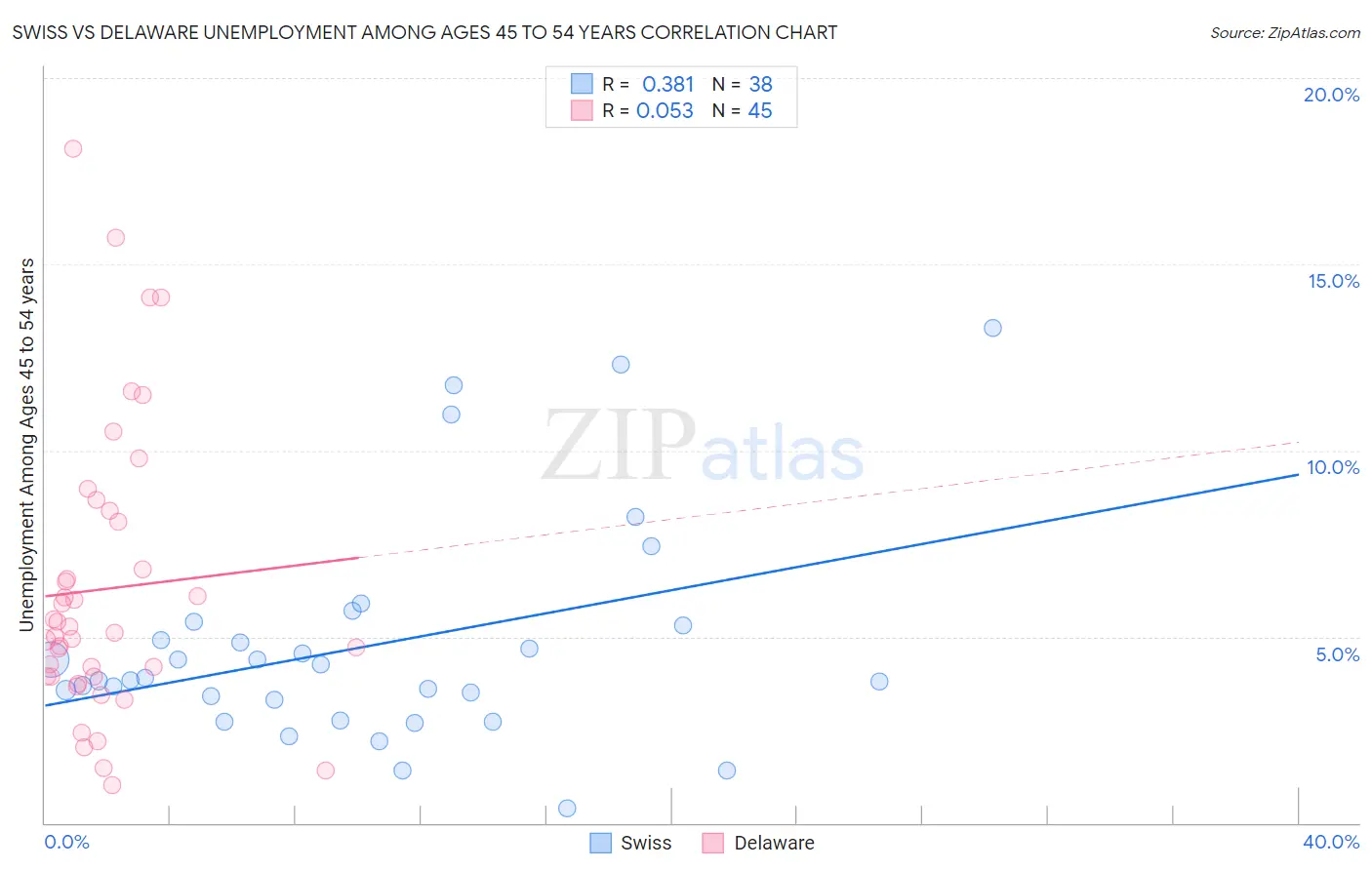 Swiss vs Delaware Unemployment Among Ages 45 to 54 years