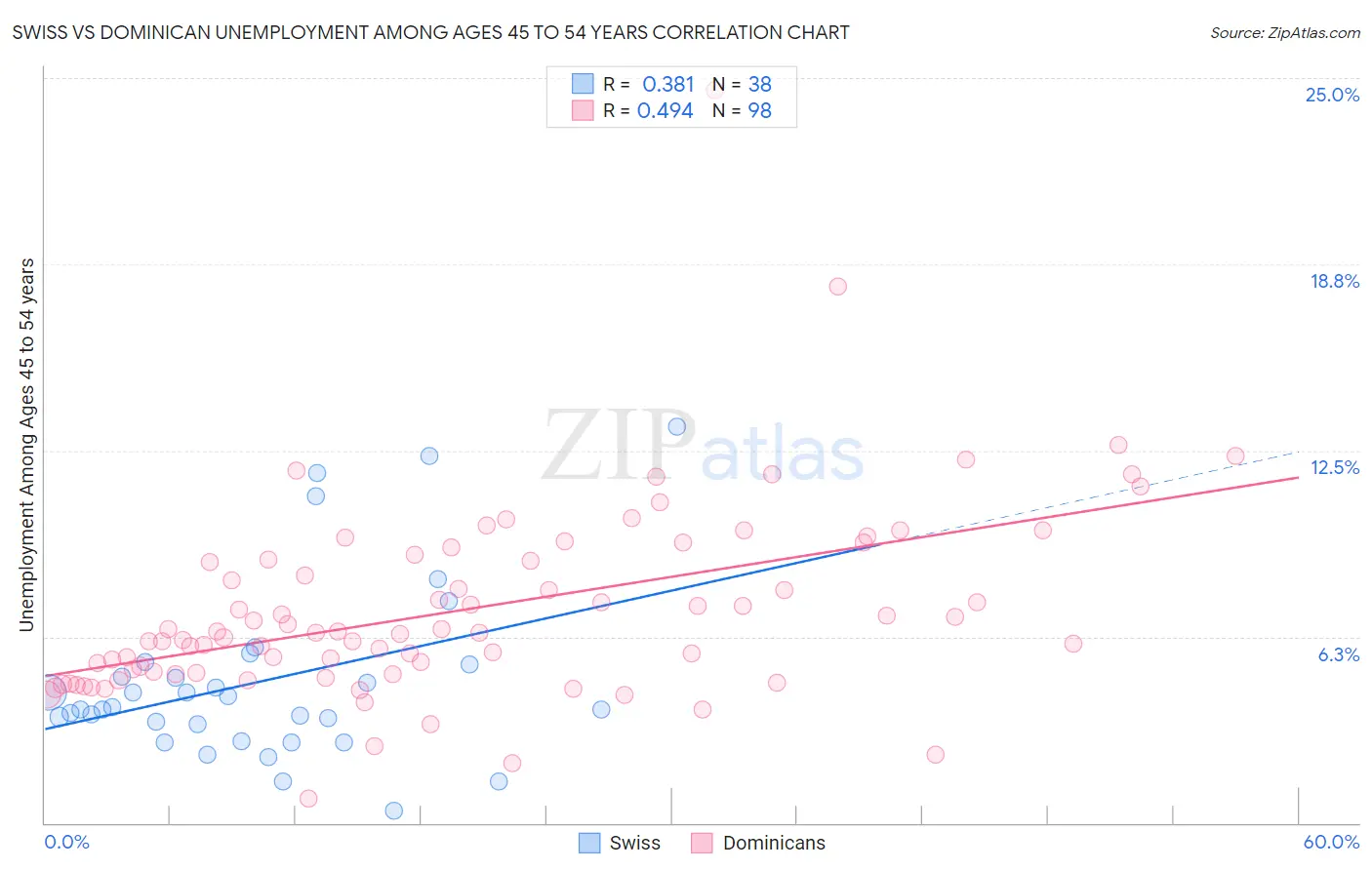 Swiss vs Dominican Unemployment Among Ages 45 to 54 years