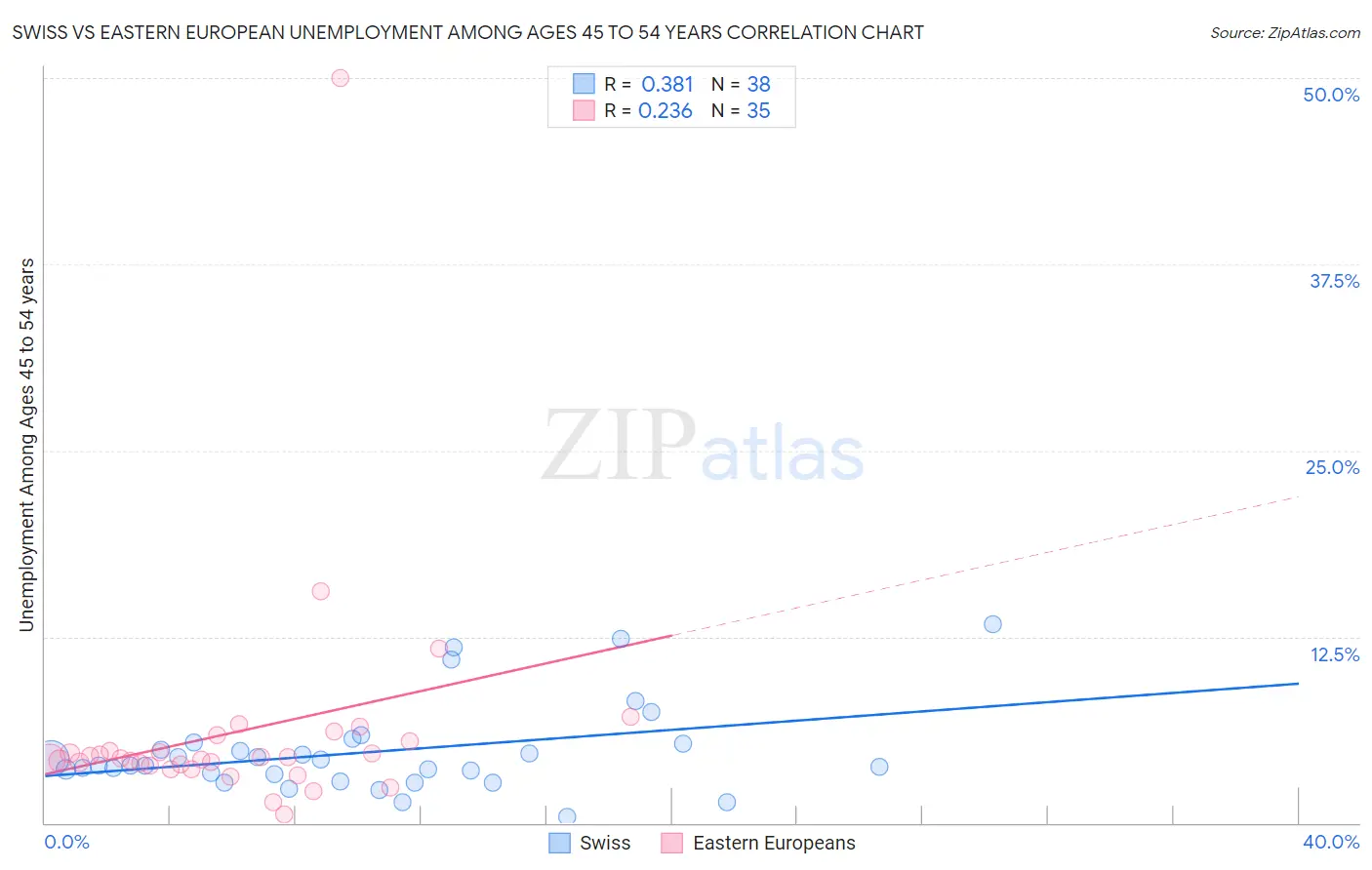 Swiss vs Eastern European Unemployment Among Ages 45 to 54 years