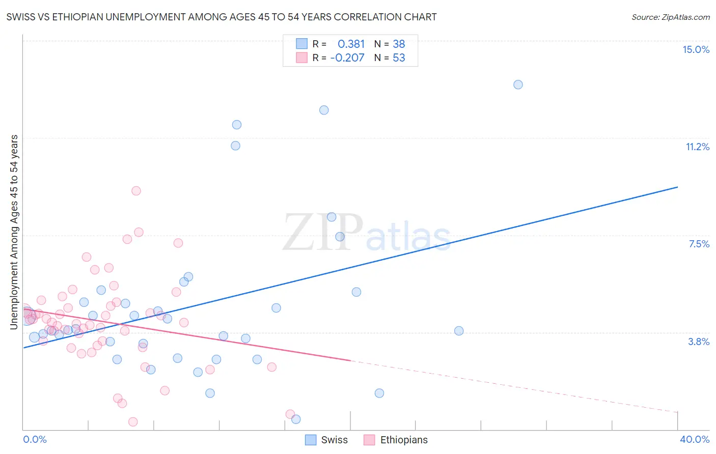 Swiss vs Ethiopian Unemployment Among Ages 45 to 54 years
