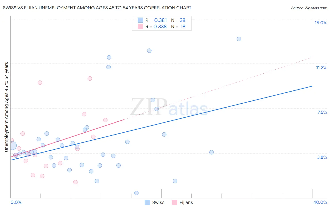 Swiss vs Fijian Unemployment Among Ages 45 to 54 years