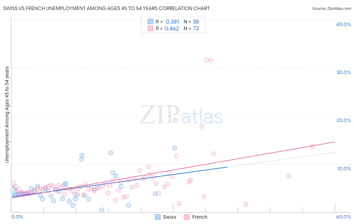Swiss vs French Unemployment Among Ages 45 to 54 years