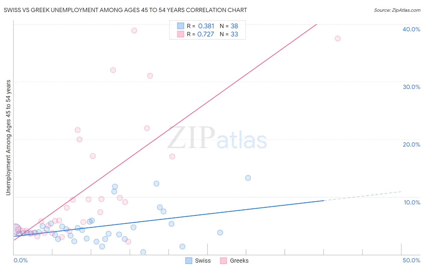 Swiss vs Greek Unemployment Among Ages 45 to 54 years