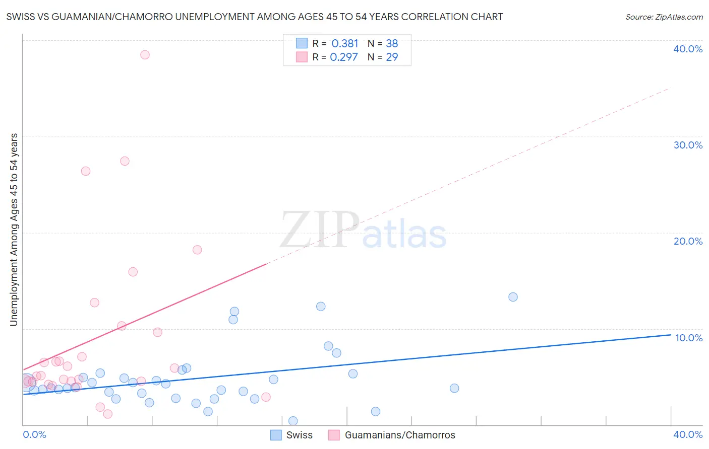 Swiss vs Guamanian/Chamorro Unemployment Among Ages 45 to 54 years