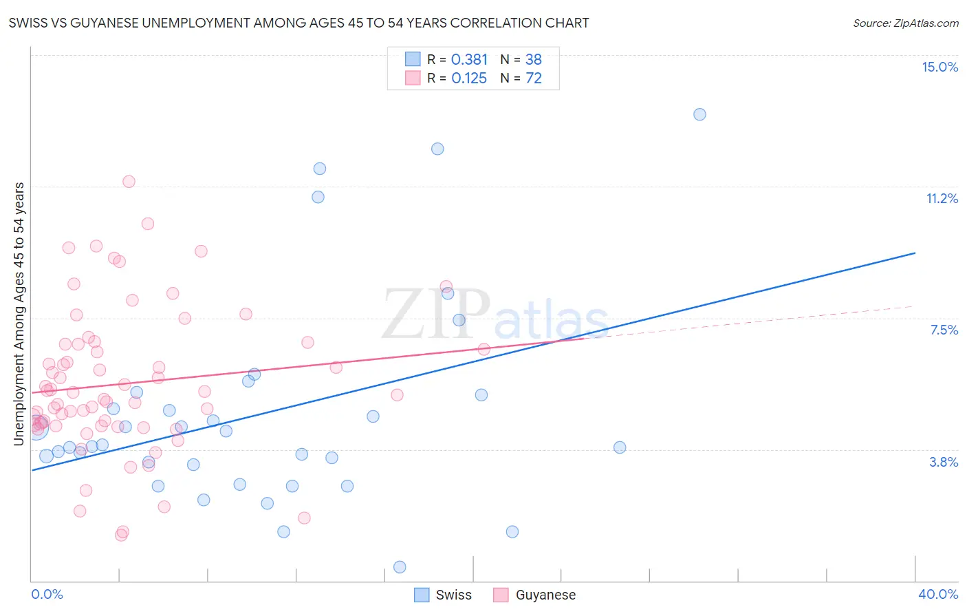 Swiss vs Guyanese Unemployment Among Ages 45 to 54 years