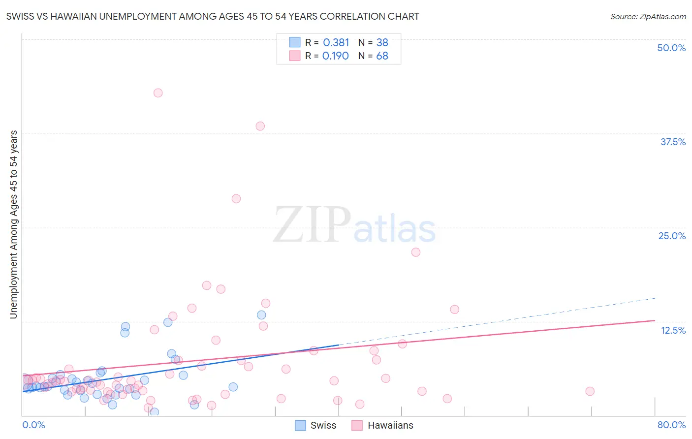 Swiss vs Hawaiian Unemployment Among Ages 45 to 54 years