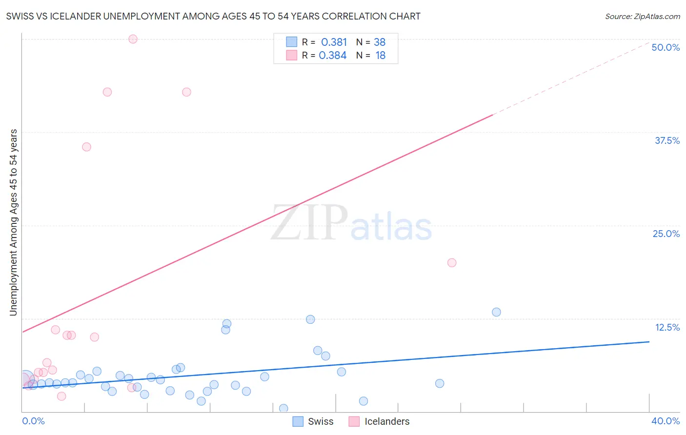 Swiss vs Icelander Unemployment Among Ages 45 to 54 years