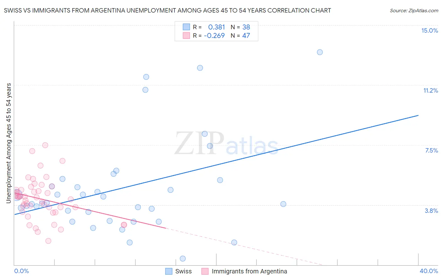 Swiss vs Immigrants from Argentina Unemployment Among Ages 45 to 54 years