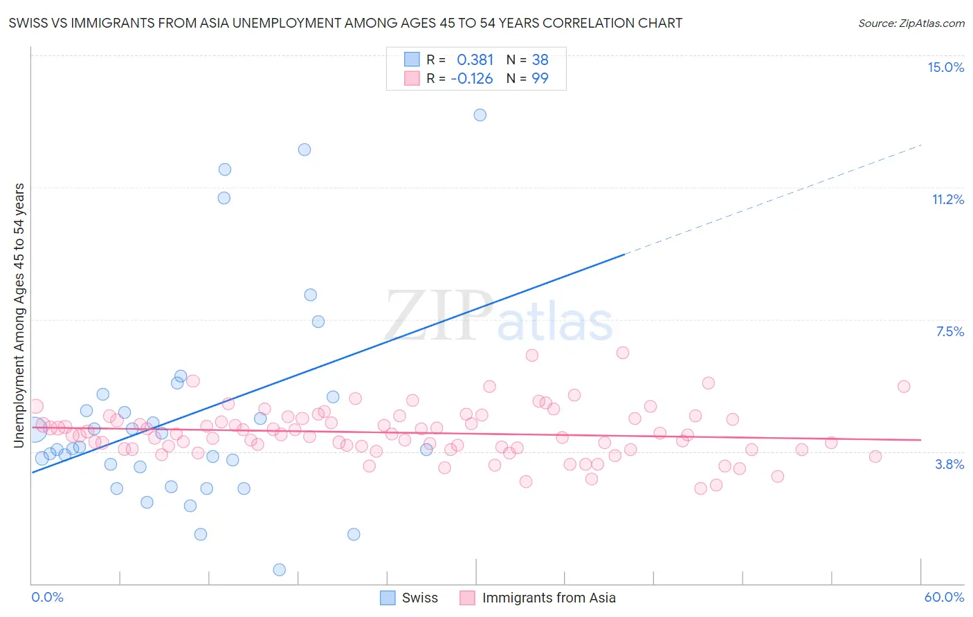 Swiss vs Immigrants from Asia Unemployment Among Ages 45 to 54 years