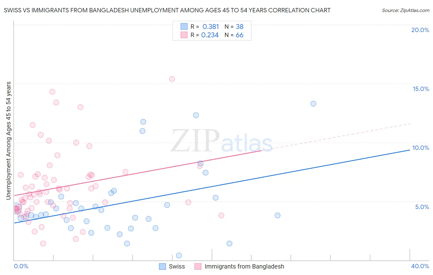 Swiss vs Immigrants from Bangladesh Unemployment Among Ages 45 to 54 years