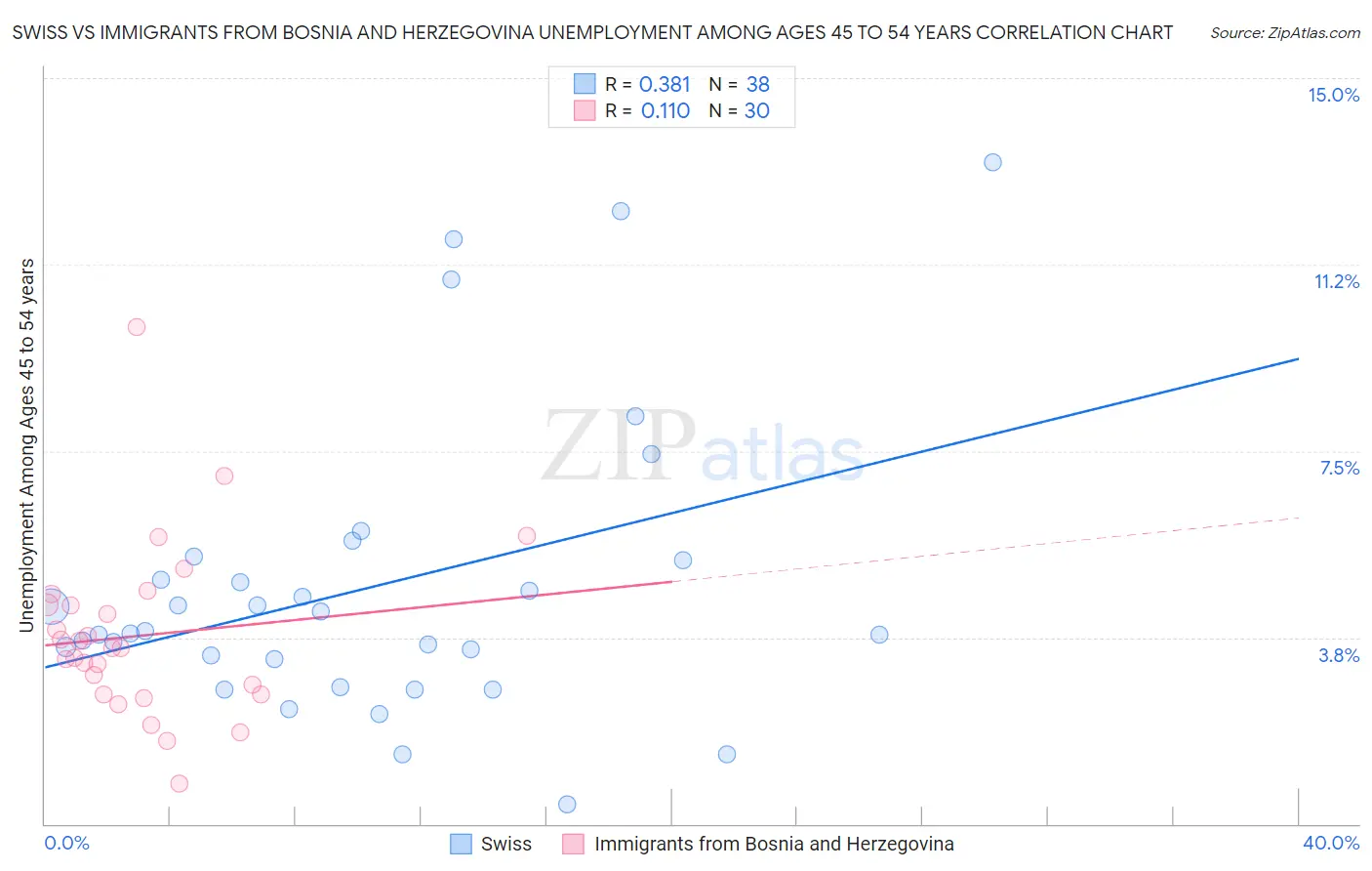 Swiss vs Immigrants from Bosnia and Herzegovina Unemployment Among Ages 45 to 54 years