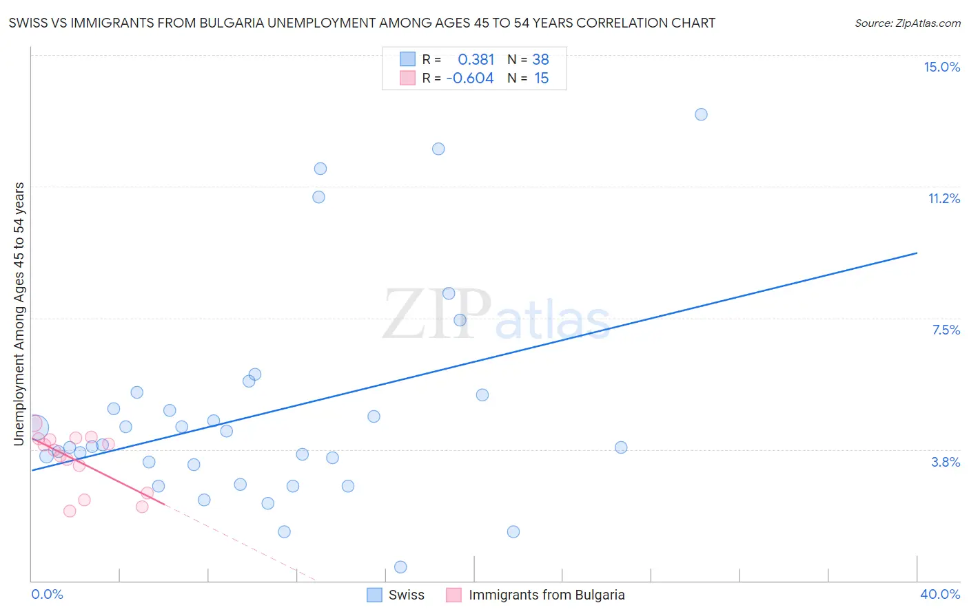 Swiss vs Immigrants from Bulgaria Unemployment Among Ages 45 to 54 years