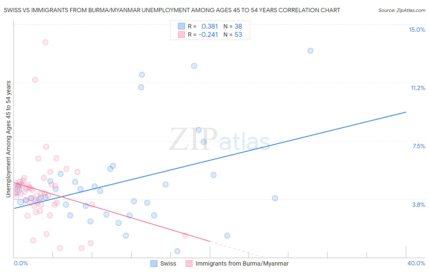 Swiss vs Immigrants from Burma/Myanmar Unemployment Among Ages 45 to 54 years