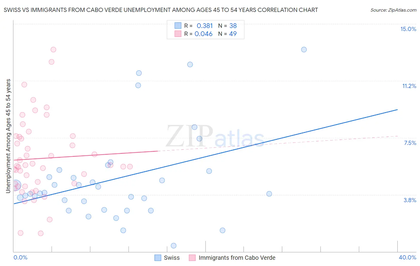 Swiss vs Immigrants from Cabo Verde Unemployment Among Ages 45 to 54 years