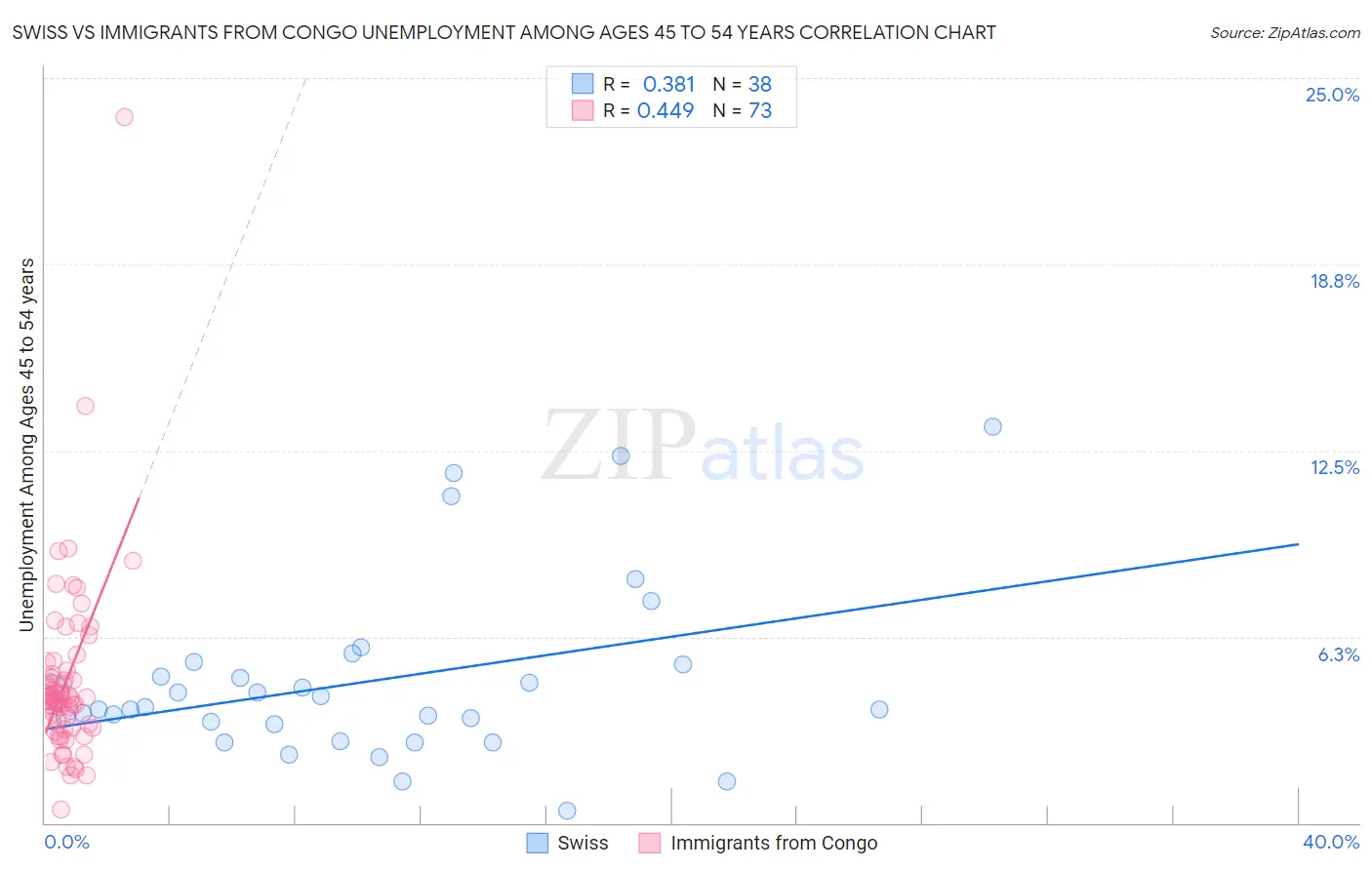 Swiss vs Immigrants from Congo Unemployment Among Ages 45 to 54 years