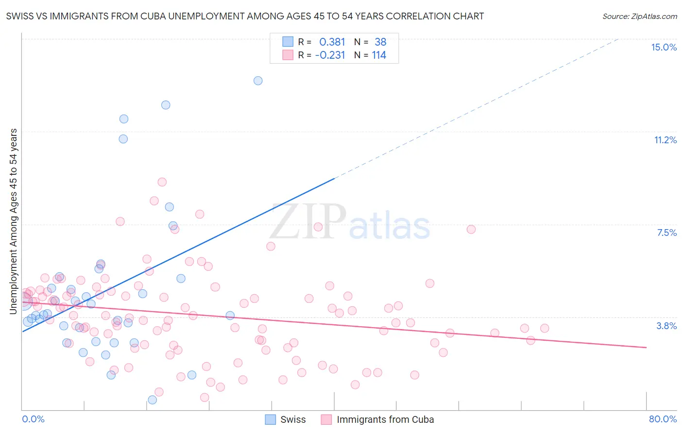 Swiss vs Immigrants from Cuba Unemployment Among Ages 45 to 54 years