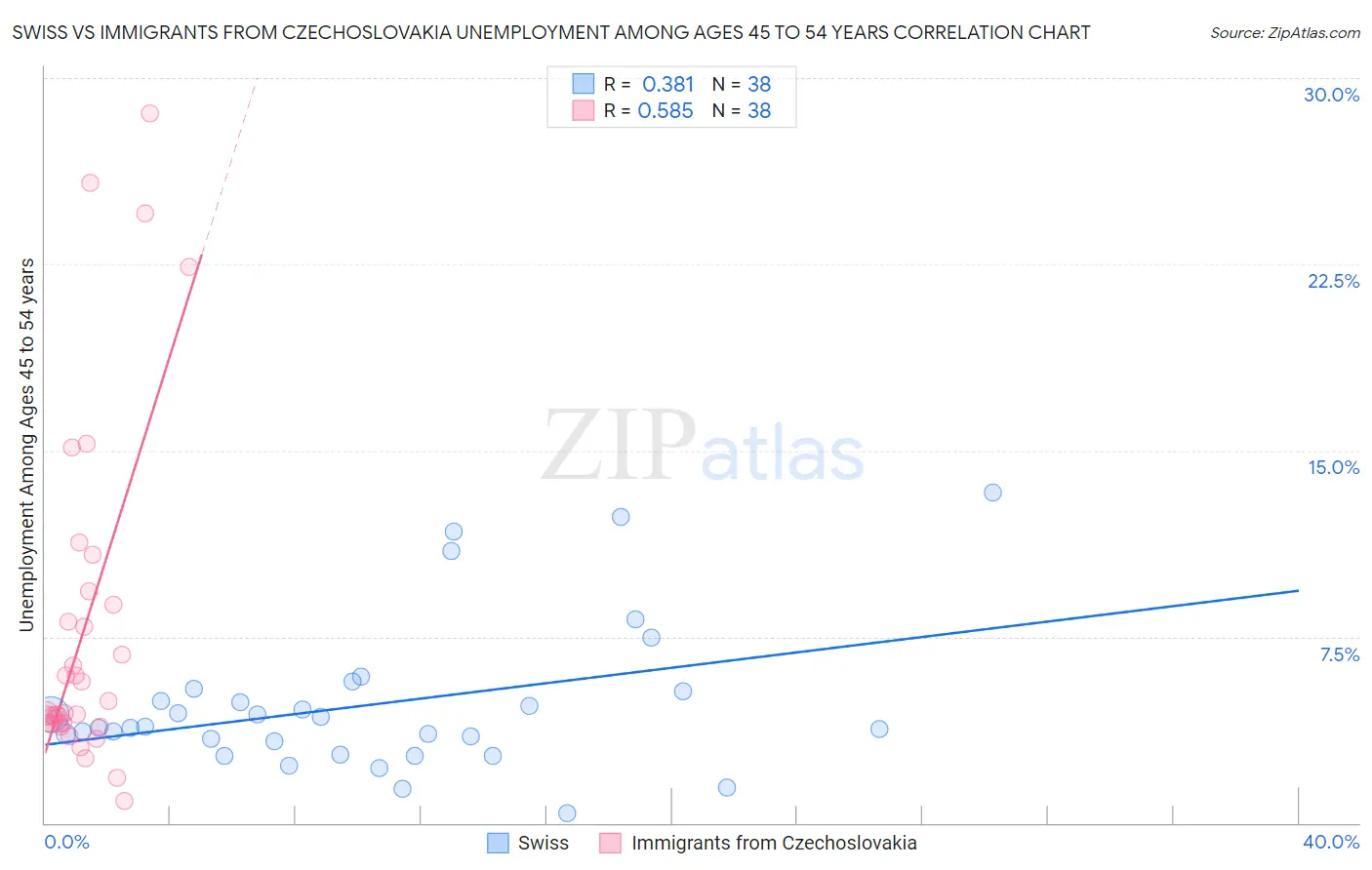 Swiss vs Immigrants from Czechoslovakia Unemployment Among Ages 45 to 54 years