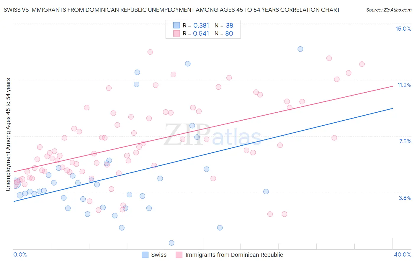 Swiss vs Immigrants from Dominican Republic Unemployment Among Ages 45 to 54 years