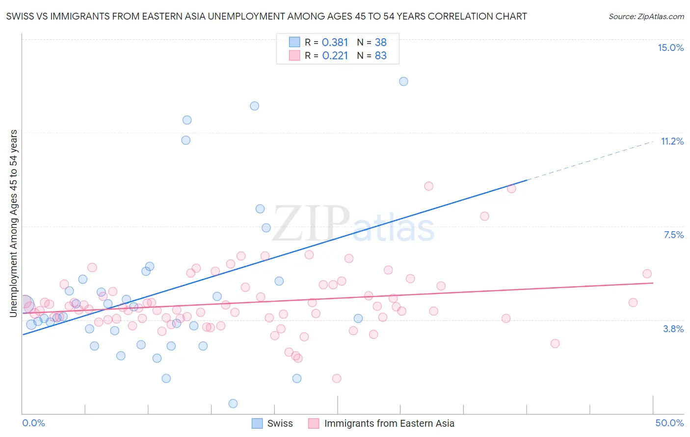 Swiss vs Immigrants from Eastern Asia Unemployment Among Ages 45 to 54 years