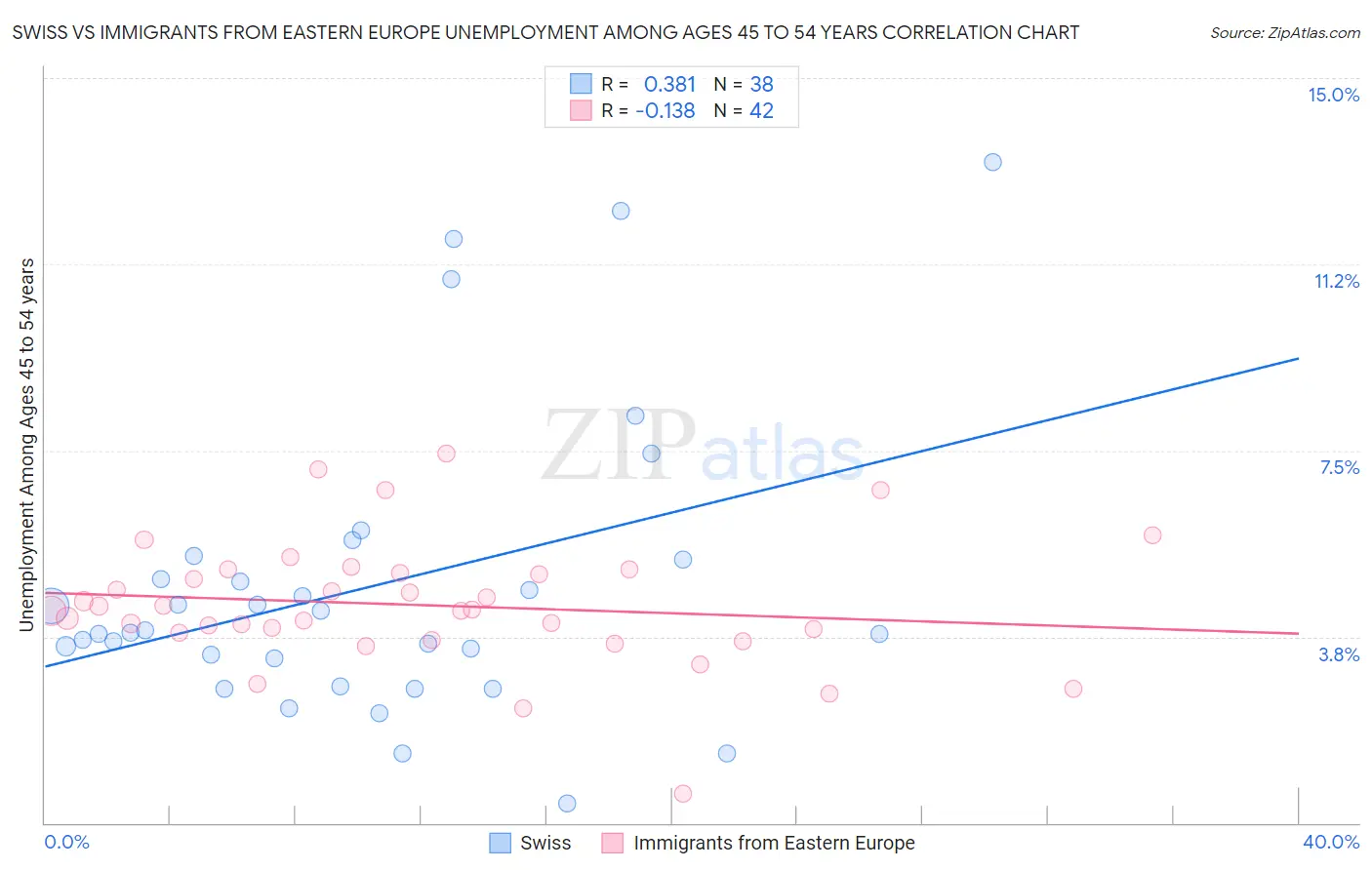 Swiss vs Immigrants from Eastern Europe Unemployment Among Ages 45 to 54 years