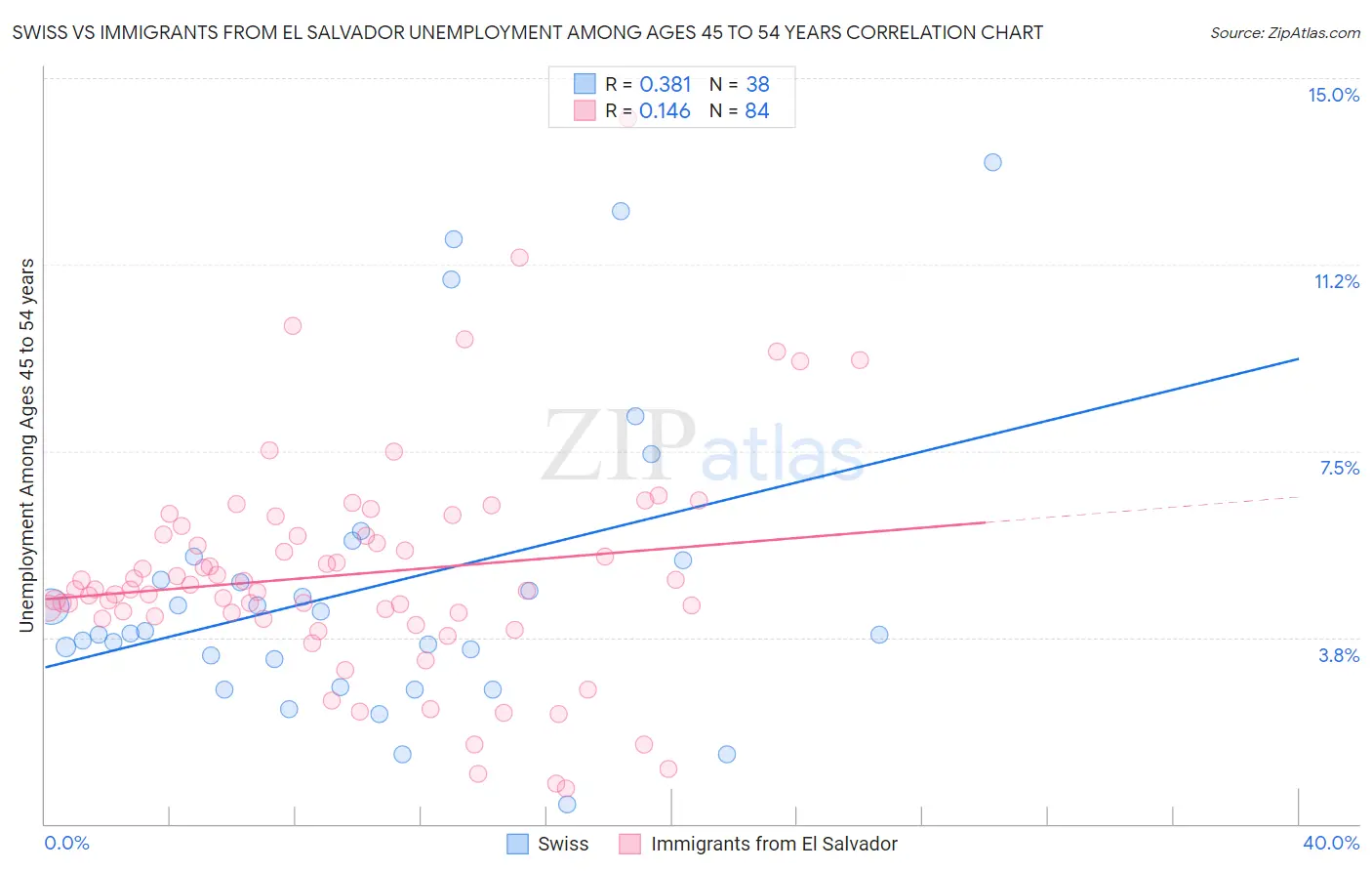 Swiss vs Immigrants from El Salvador Unemployment Among Ages 45 to 54 years