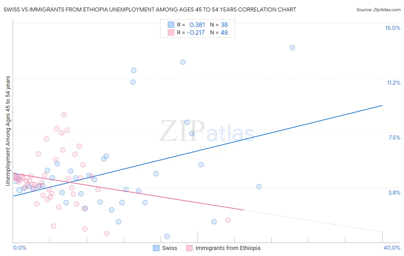 Swiss vs Immigrants from Ethiopia Unemployment Among Ages 45 to 54 years