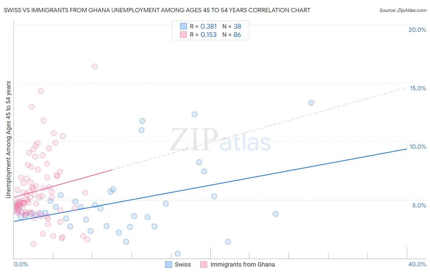 Swiss vs Immigrants from Ghana Unemployment Among Ages 45 to 54 years