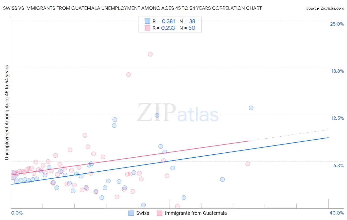 Swiss vs Immigrants from Guatemala Unemployment Among Ages 45 to 54 years