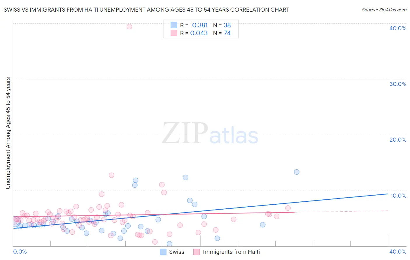 Swiss vs Immigrants from Haiti Unemployment Among Ages 45 to 54 years