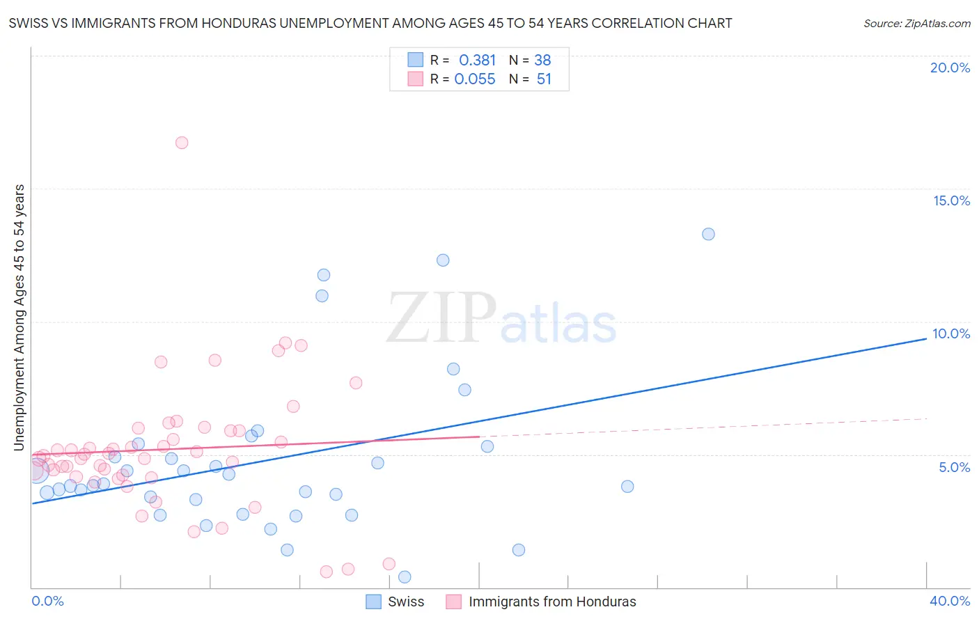 Swiss vs Immigrants from Honduras Unemployment Among Ages 45 to 54 years