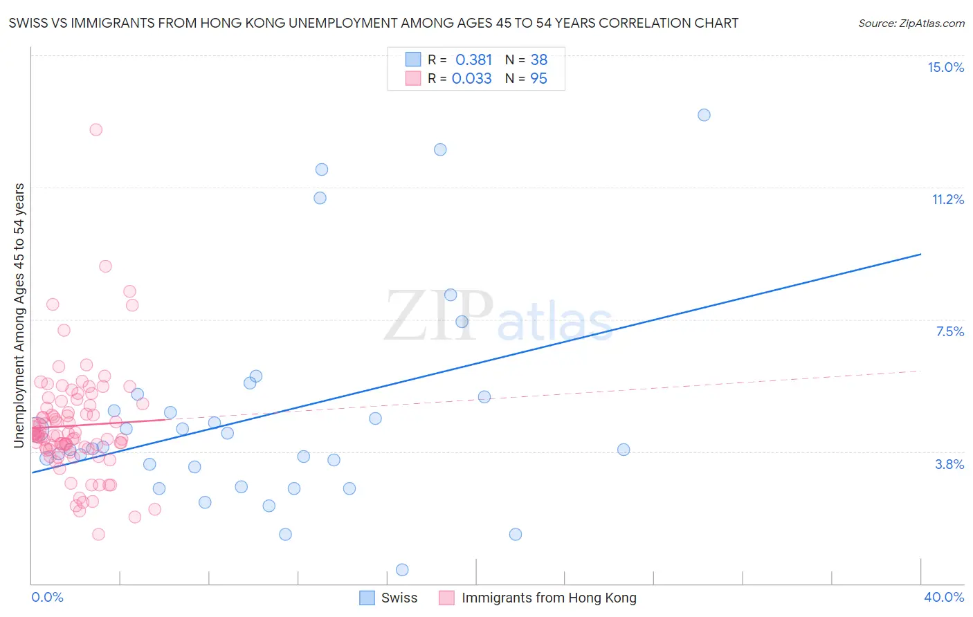 Swiss vs Immigrants from Hong Kong Unemployment Among Ages 45 to 54 years
