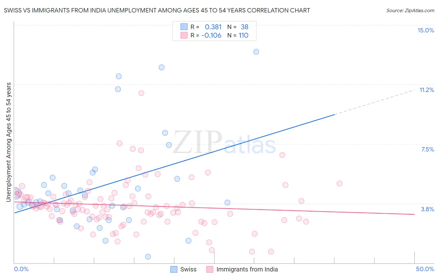 Swiss vs Immigrants from India Unemployment Among Ages 45 to 54 years