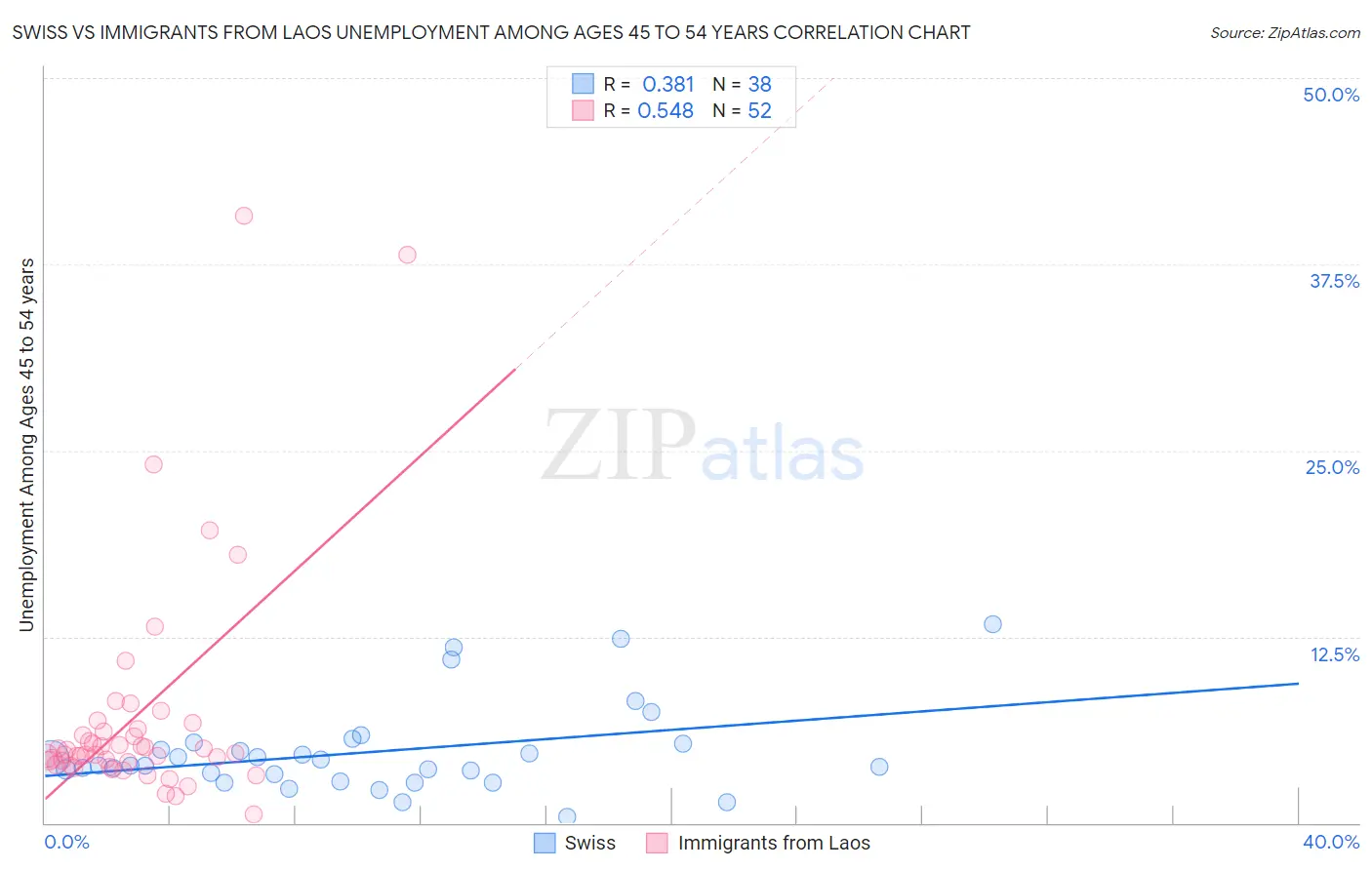 Swiss vs Immigrants from Laos Unemployment Among Ages 45 to 54 years