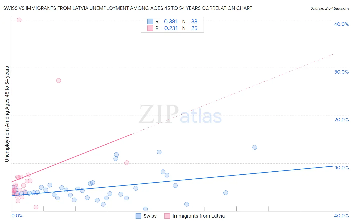 Swiss vs Immigrants from Latvia Unemployment Among Ages 45 to 54 years