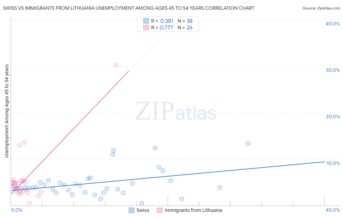 Swiss vs Immigrants from Lithuania Unemployment Among Ages 45 to 54 years