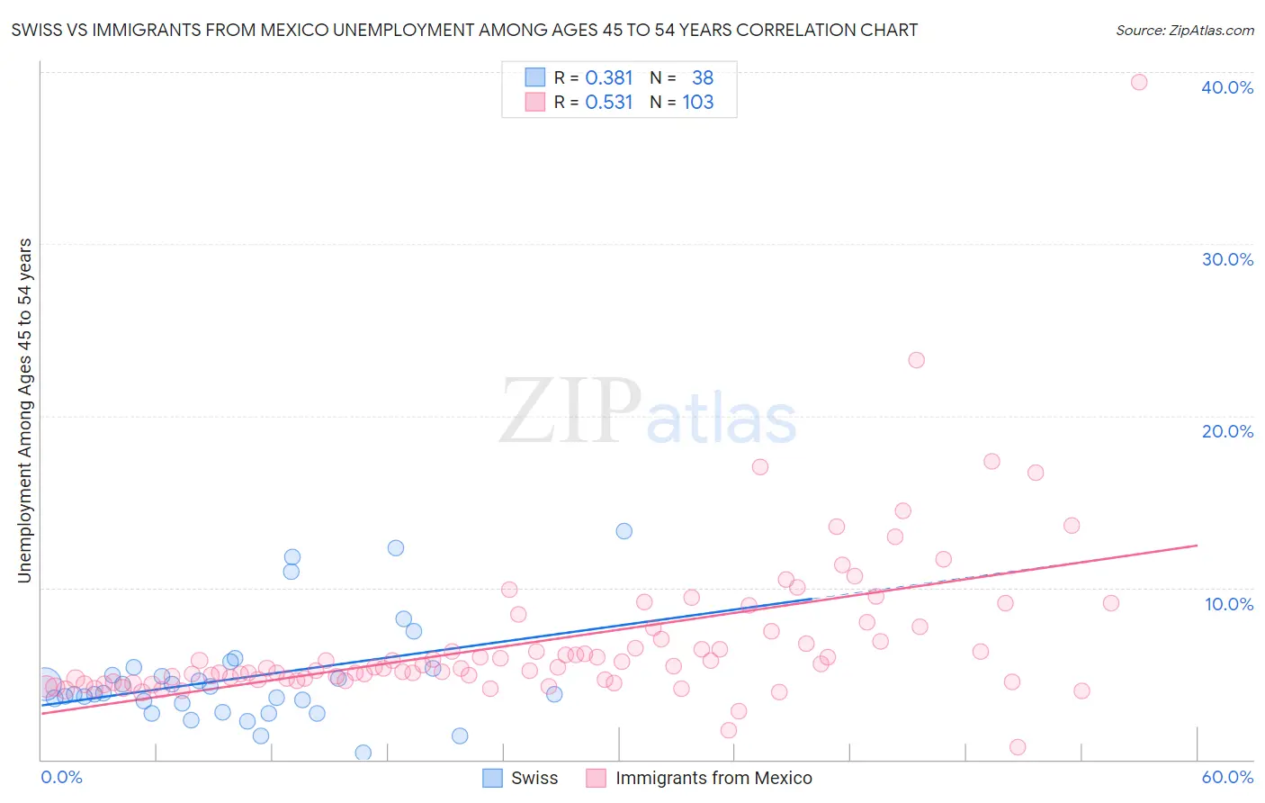 Swiss vs Immigrants from Mexico Unemployment Among Ages 45 to 54 years