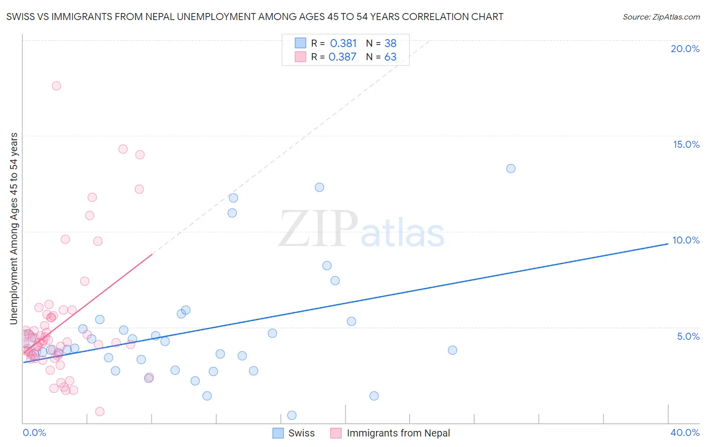 Swiss vs Immigrants from Nepal Unemployment Among Ages 45 to 54 years